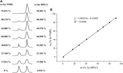 Chiral Phosphoric Acid Promoted Chiral 1H NMR Analysis of Atropisomeric Quinolines